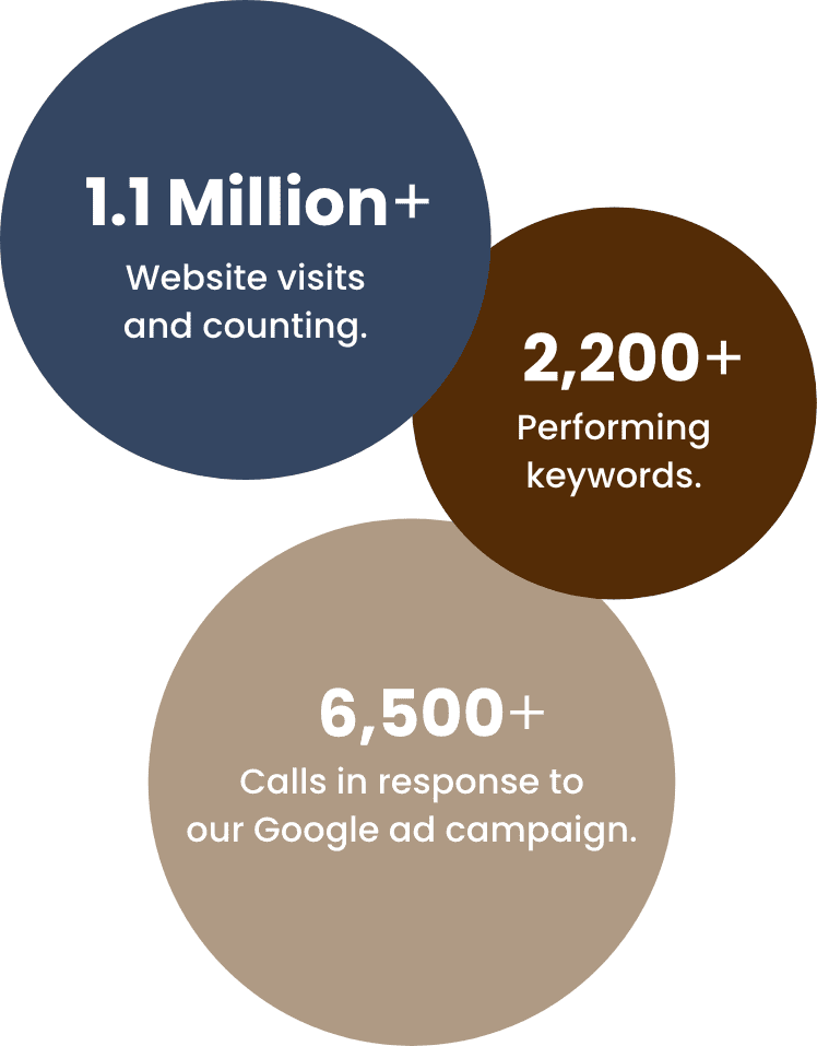 Three circles in different sizes and colors, largest circle in dark blue with text 1.1 Million  website visits and counting, second largest circle in tan with text 6,500  calls in response to our Google ad campaign, and smallest circle in brown with text 2,200  performing keywords